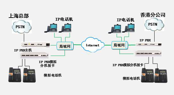 IP PBX組網(wǎng)